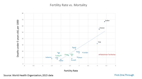 fertility vs mortality