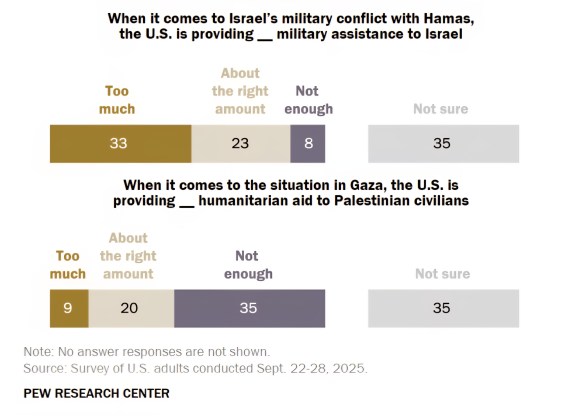 A Divide in Aid and Perception Between Ukraine and&nbsp;Israel
