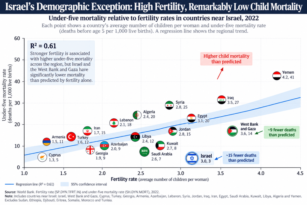A chart illustrating under-five mortality rates relative to fertility rates for various countries near Israel in 2022, highlighting Israel and the West Bank and Gaza's lower-than-expected child mortality despite higher fertility.