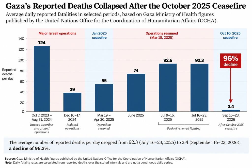 Bar graph illustrating average daily reported deaths in Gaza from October 2023 to September 2026, highlighting a significant decline in fatalities after the October 2025 ceasefire.