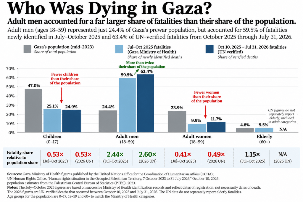 A chart titled 'Who Was Dying in Gaza?' illustrating the demographics of fatalities in Gaza. The data highlights that adult men aged 18-59, who make up 24.4% of the population, accounted for 59.5% of fatalities between July and October 2025. It also compares the shares of fatalities among children, adult women, and the elderly, showing discrepancies relative to their population sizes.
