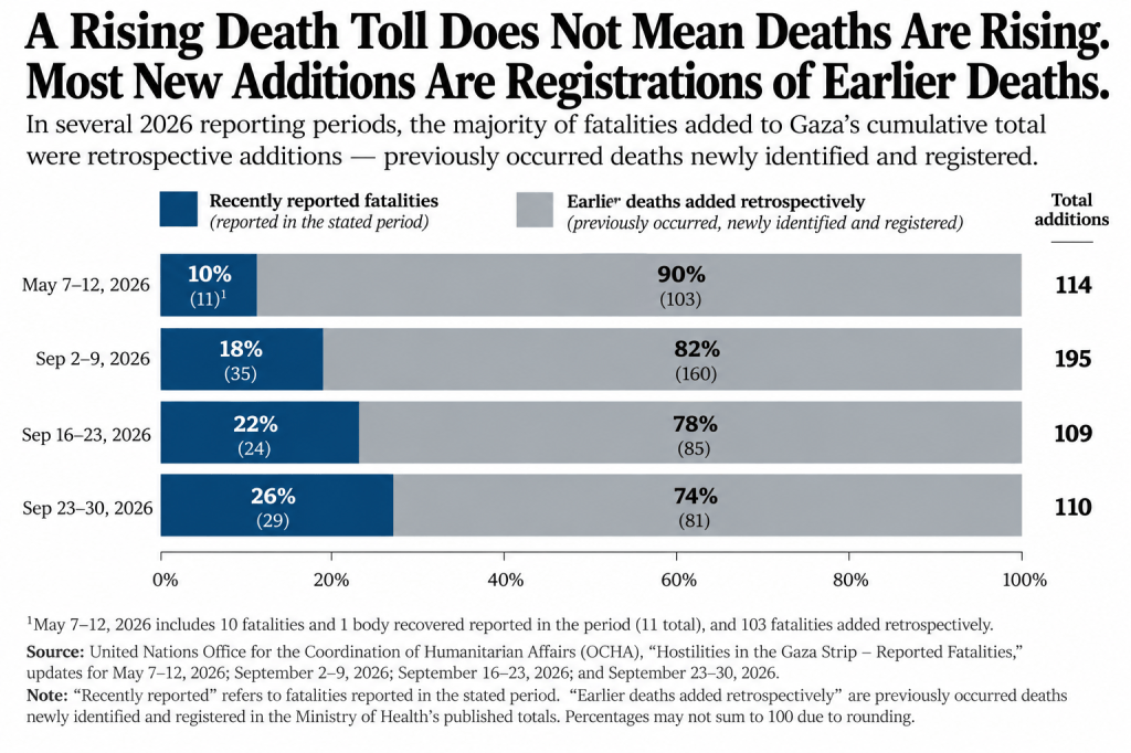 Bar graph illustrating reported fatalities in Gaza during several periods in 2026. The graph shows percentages of recently reported fatalities and earlier deaths added retrospectively, highlighting that most fatalities are registrations of earlier deaths.