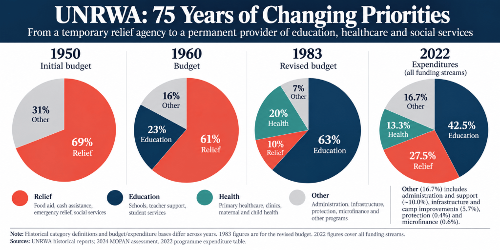 Infographic showing the shifting budget priorities of UNRWA from 1950 to 2022, illustrating the percentage allocations for relief, education, health, and other services.