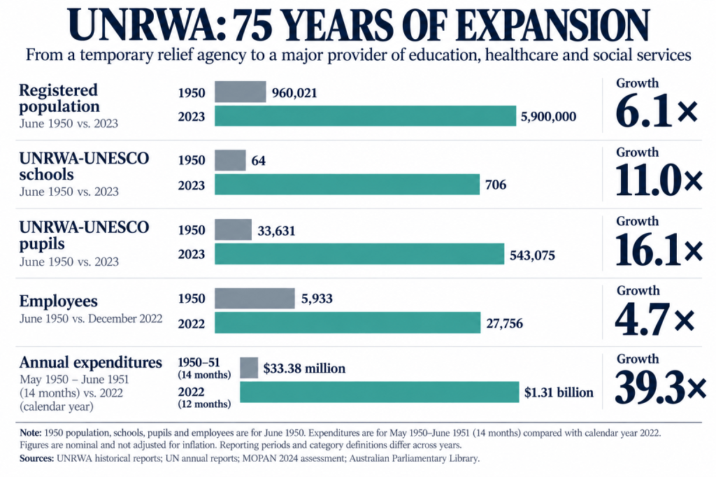 Infographic illustrating the UNRWA's growth over 75 years, comparing figures from 1950 to 2023 for registered population, schools, pupils, employees, and annual expenditures.